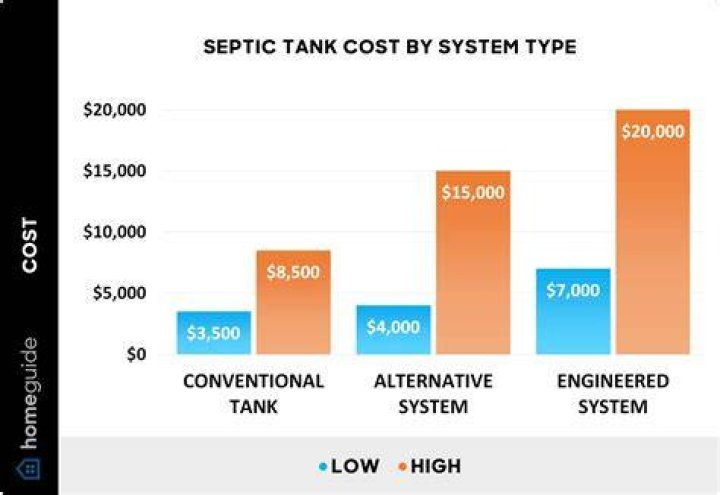 How much does it cost to empty holding tank?