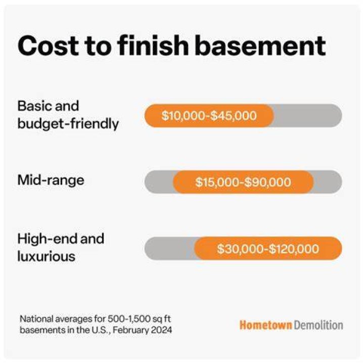 How much does it cost to finish a 2000 square foot basement?