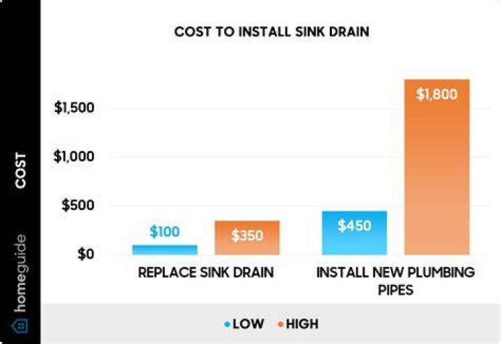 How much does it cost to fix plumbing under sink?