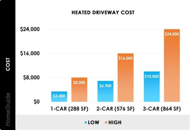 How much does it cost to heat a heated driveway?