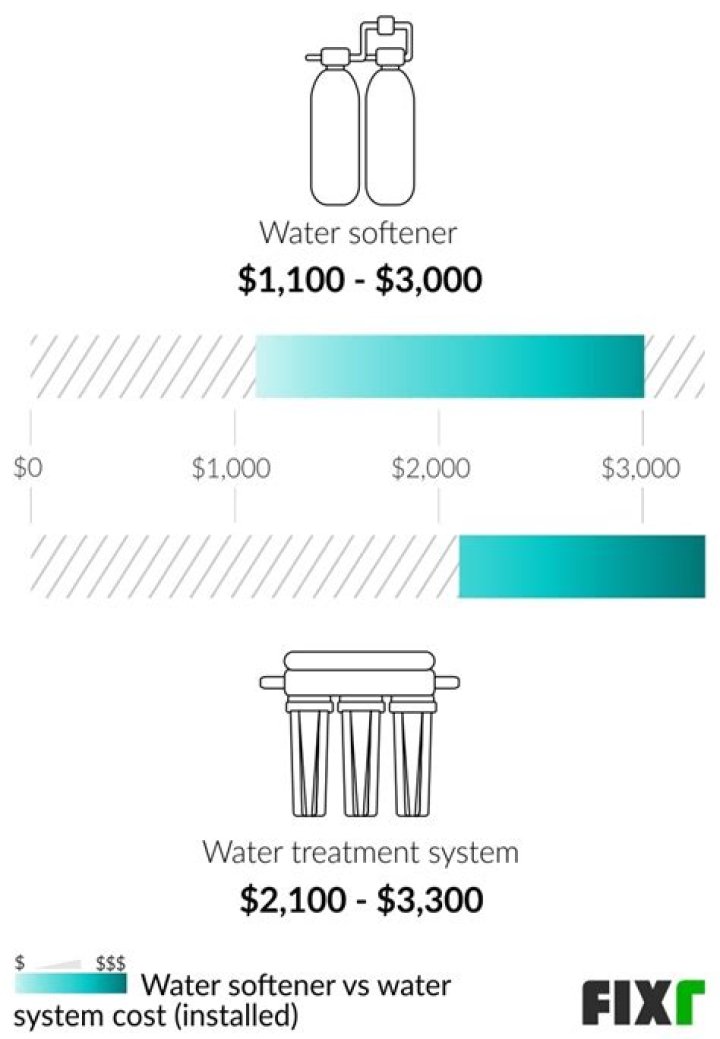 How much does it cost to install a water softener without a loop?