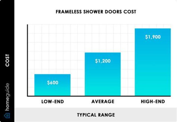 How much does it cost to install frameless shower doors?