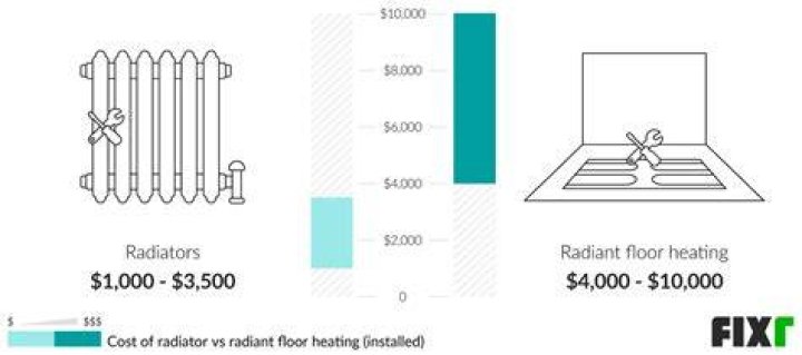 How much does it cost to install radiators in a house?