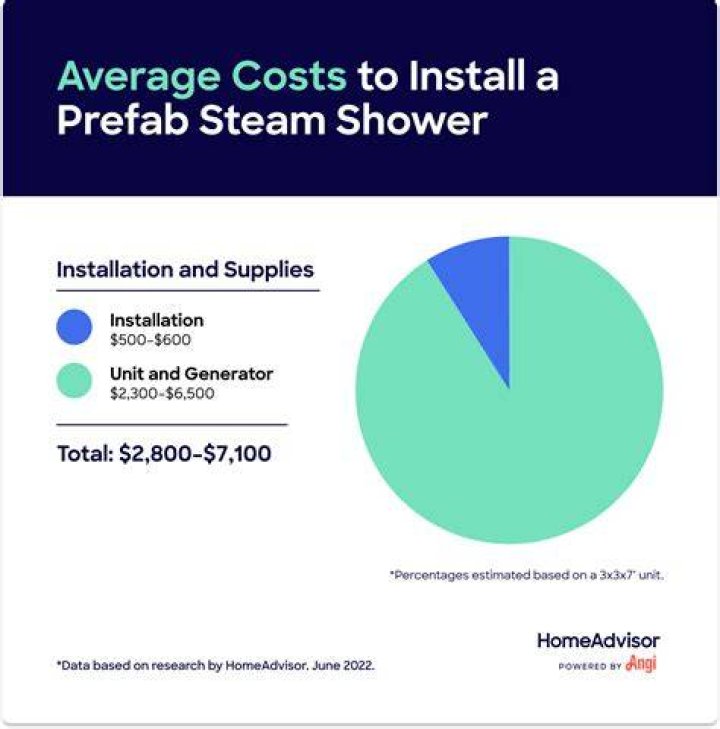 How much does it cost to install steam shower?
