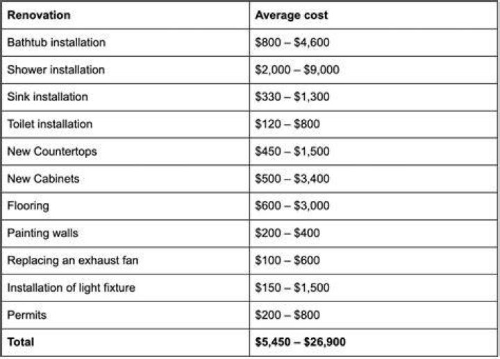 How much does it cost to redo bathroom plumbing?