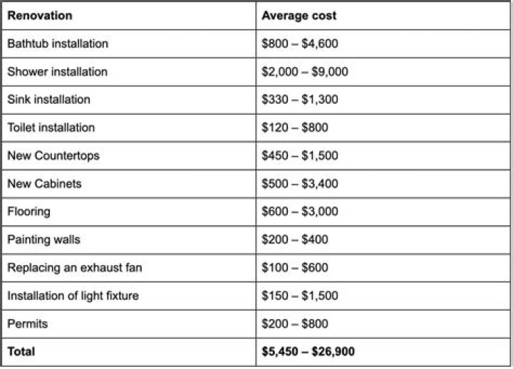 How much does it cost to remodel two bathrooms?