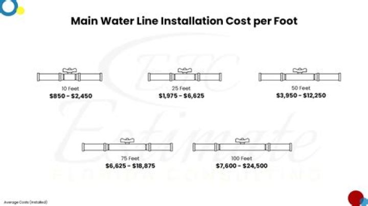 How much does it cost to replace a main water pipe?