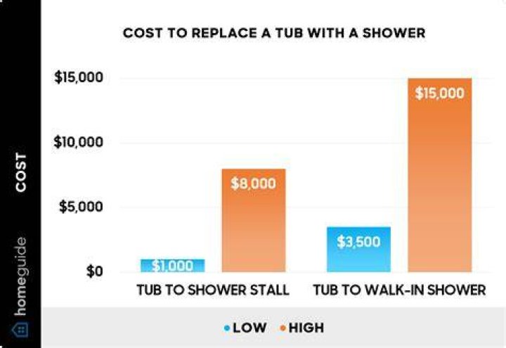 How much does it cost to replace a tub and shower?