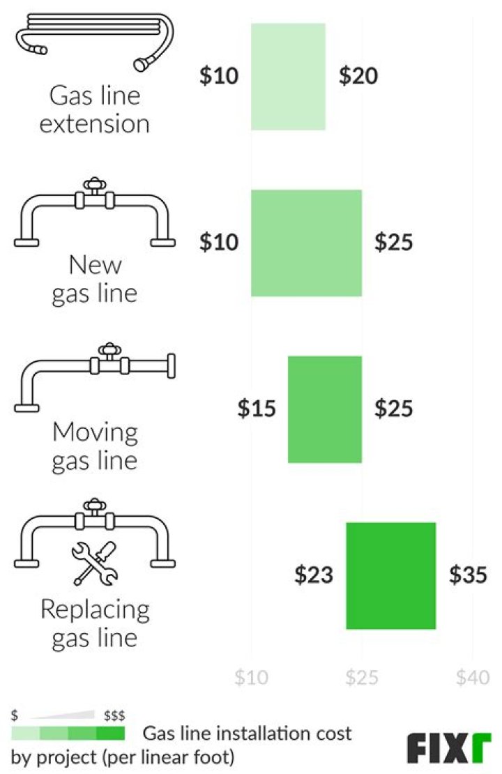 How much does it cost to run a gas line?