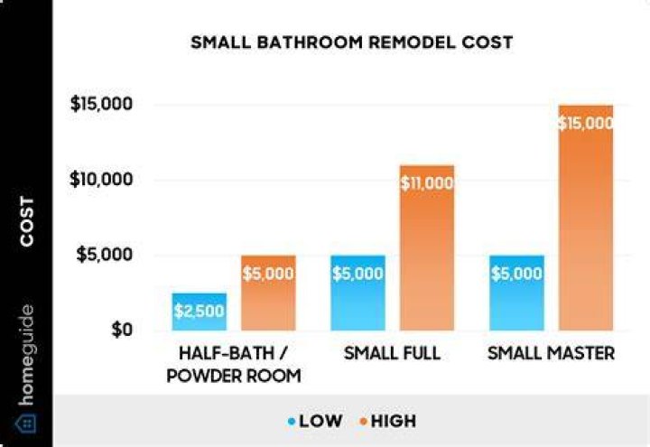 How much does it cost to update a small bathroom?