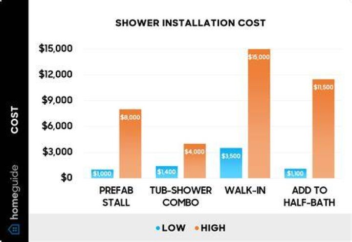 How much does it usually cost to install a shower?