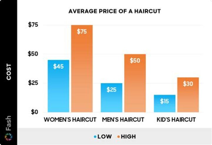 How much does the average person spend on haircuts?