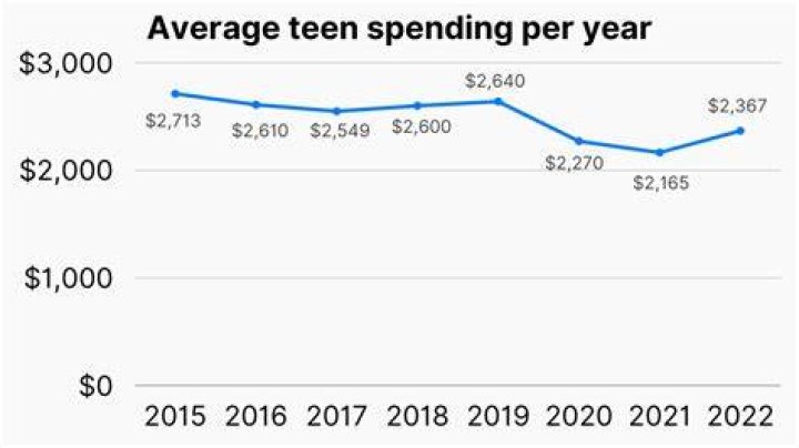 How much does the average teen spend at the mall?