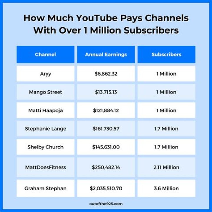 How much does YouTube pay for 1 million subscribers and 1 million views?