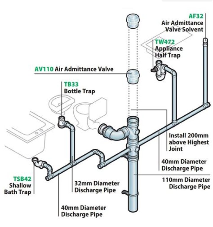 How much drop do you need on a waste pipe?