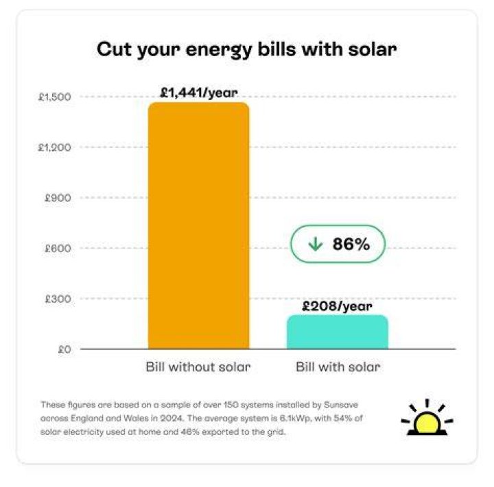 How much energy savings does the r94lsi save?