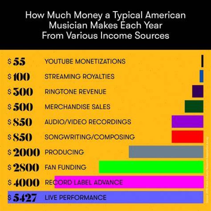 How much money do artists make?