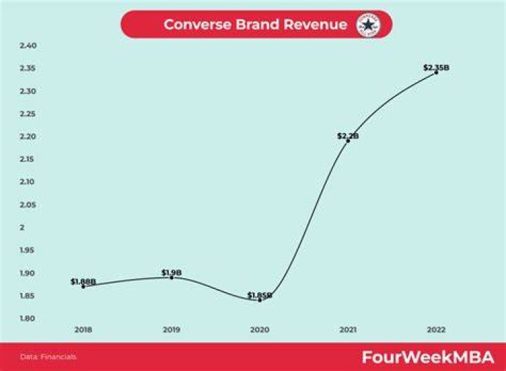 How much money does Converse make a year?