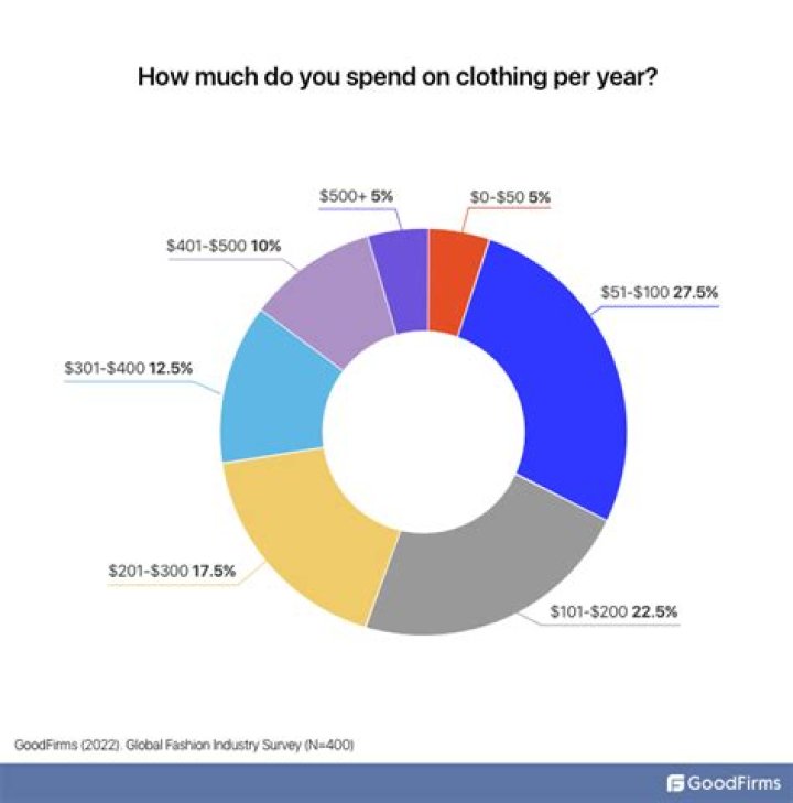 How much money is in the fashion industry?