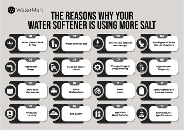 How much salt should a water softener use per week?