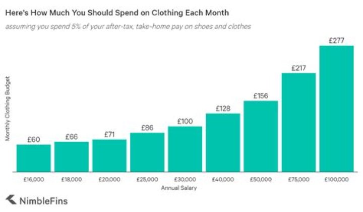 How much should a man spend on clothes?