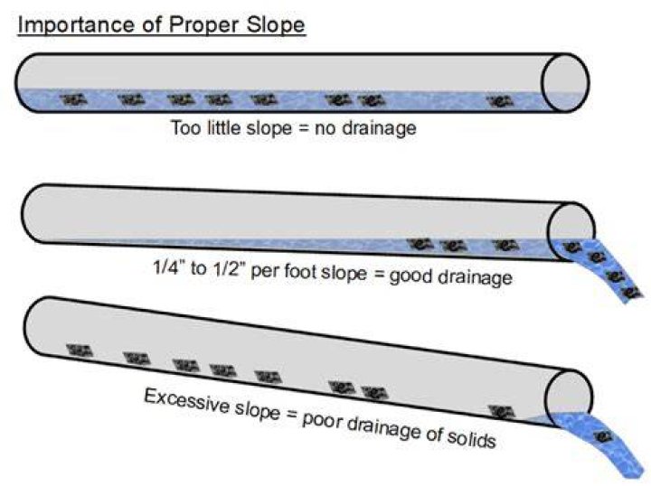 How much should a sewer pipe drop?