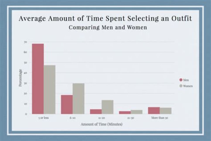 How much time do women spend deciding what to wear?