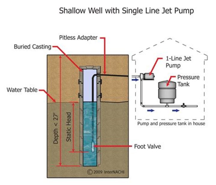 How much water does a shallow well pump?
