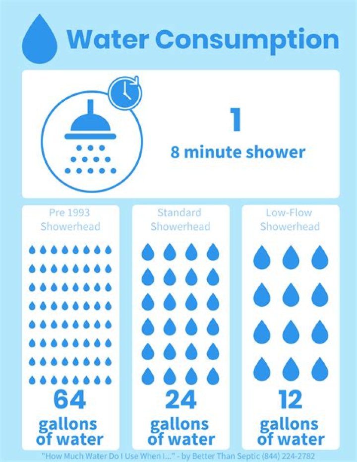 How much water does the average person use in a single shower?