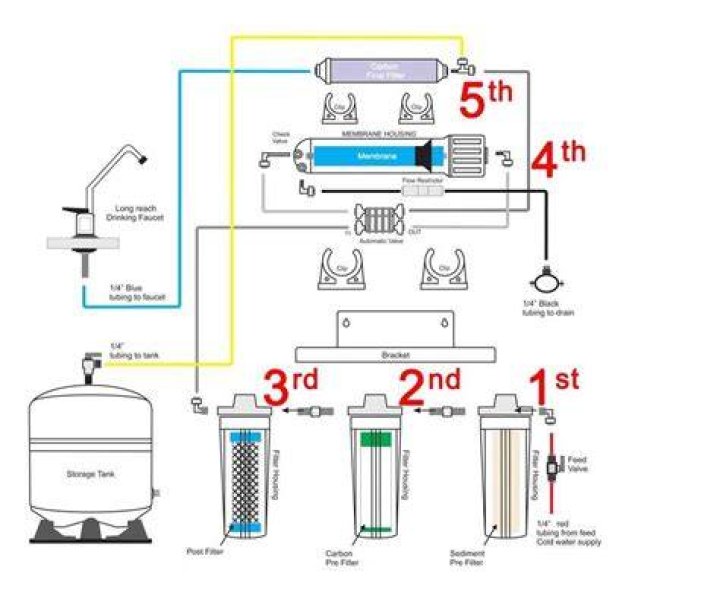 How often do you service a reverse osmosis system?
