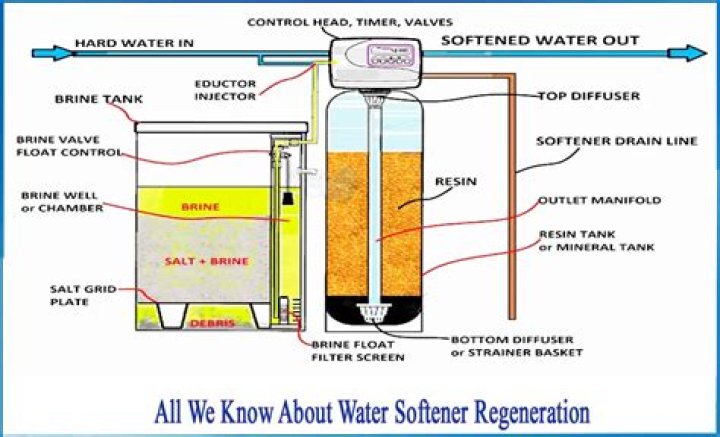 How often does a softener regenerate?