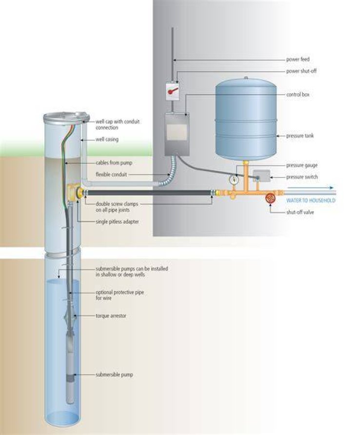How often should a submersible pump cycle?