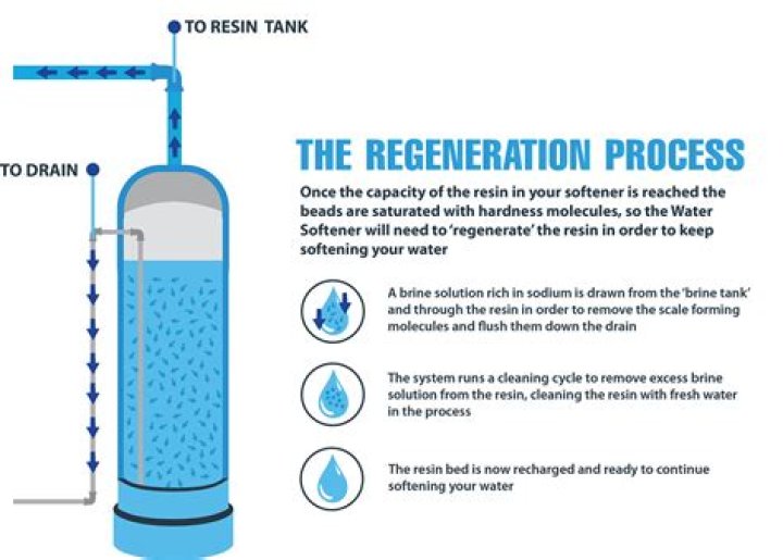 How often should a water softener system regeneration?
