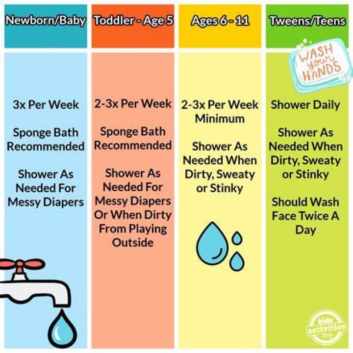 How often should you run an unused shower?