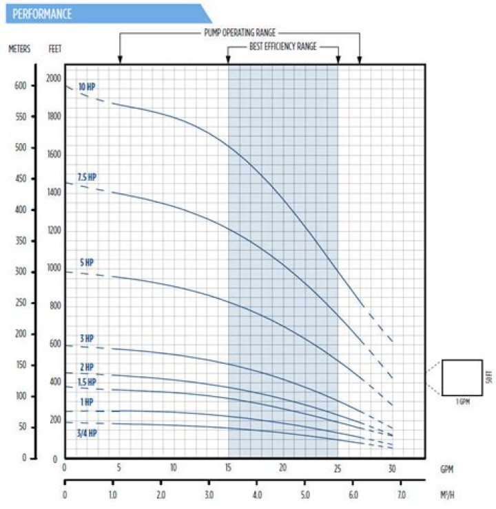 Is 20 gpm good for a well?