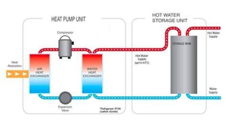 Is hot water and heat connected?
