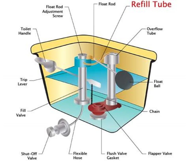 Is it normal for toilet to refill?