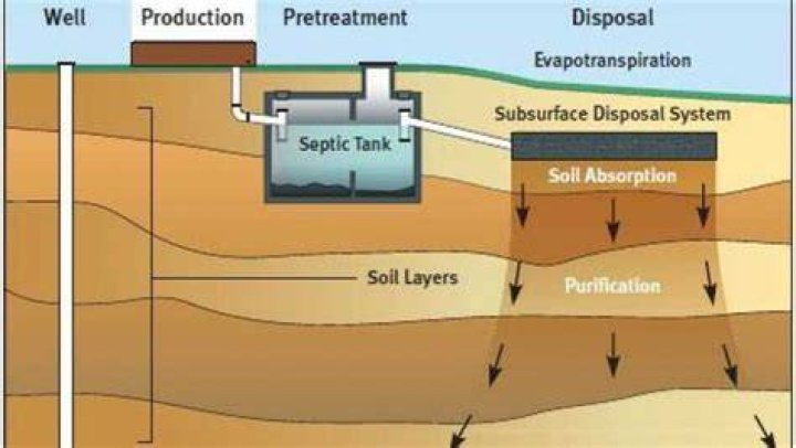 Is loam soil good for septic systems?