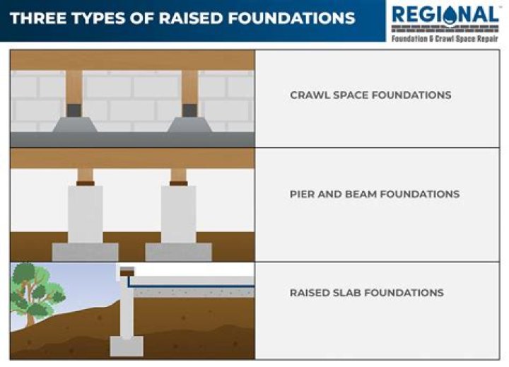 Is raised foundation same as crawl space?