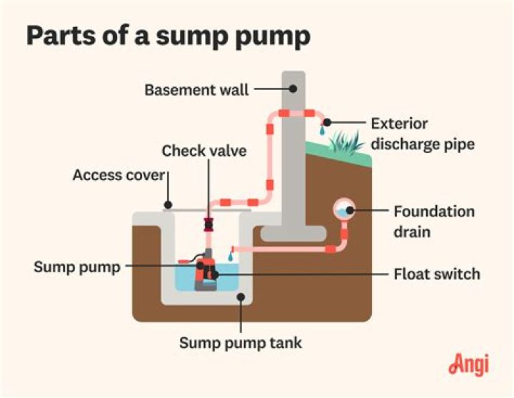 Is sump pump part of plumbing?