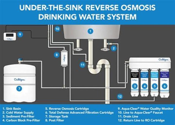 Is the Culligan drinking water reverse osmosis system maintenance free?