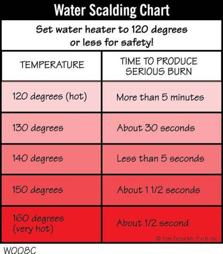 Is there a way to stop hot water from scalding?