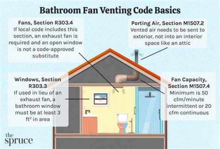 Is ventilation required in bathrooms?