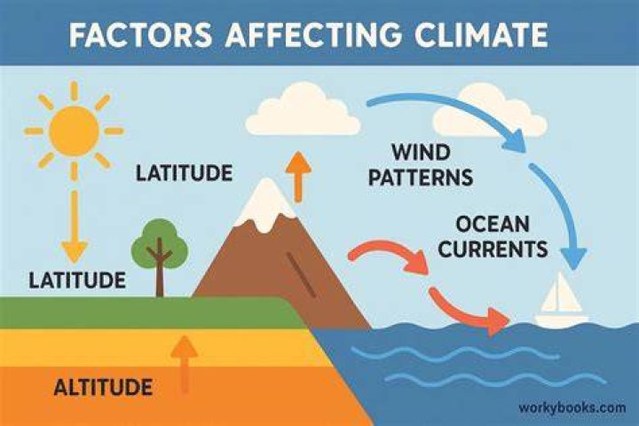 What 4 factors affect a water temperature?