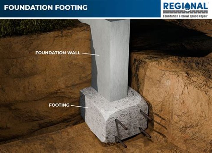 What are footers in a foundation?