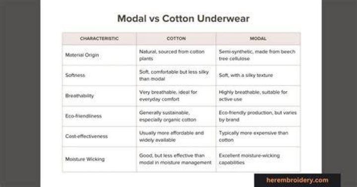 What are some disadvantages of cotton?