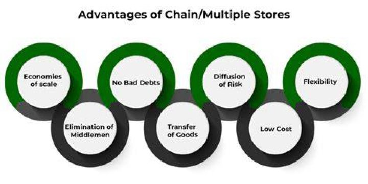 What are the advantages of chain store?