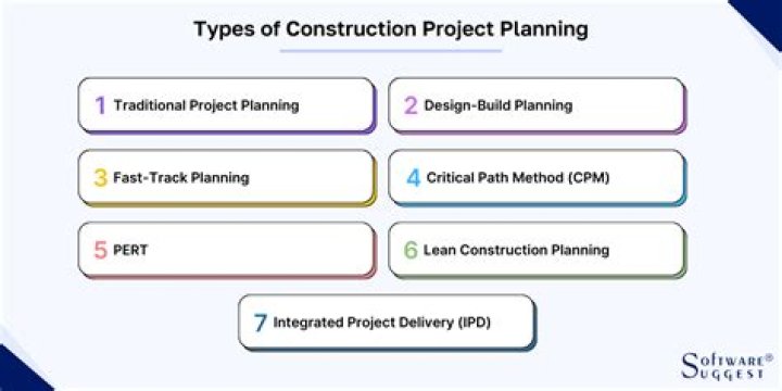 What are the different levels of planning in the construction industry?