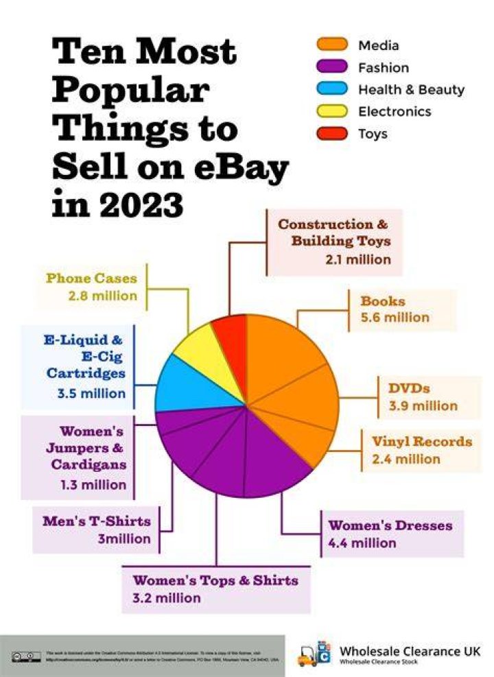 What are the most popular things on the market?