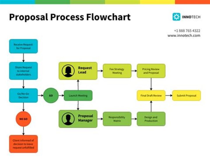 What are the process and procedures in making a proposal?
